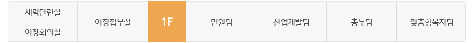 문백면 청사 1층에는 체력단련실과 이장회의실, 이장집무실, 민원팀, 산업개발팀, 총무팀, 맞춤형복지팀이 있습니다.